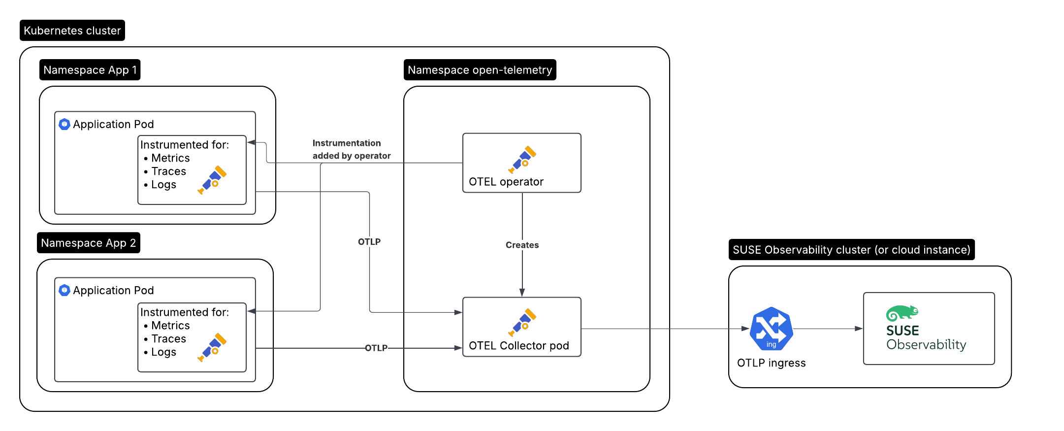 Containerinstrumentierung mit der automatischen Instrumentierung des Open Telemetry Operators